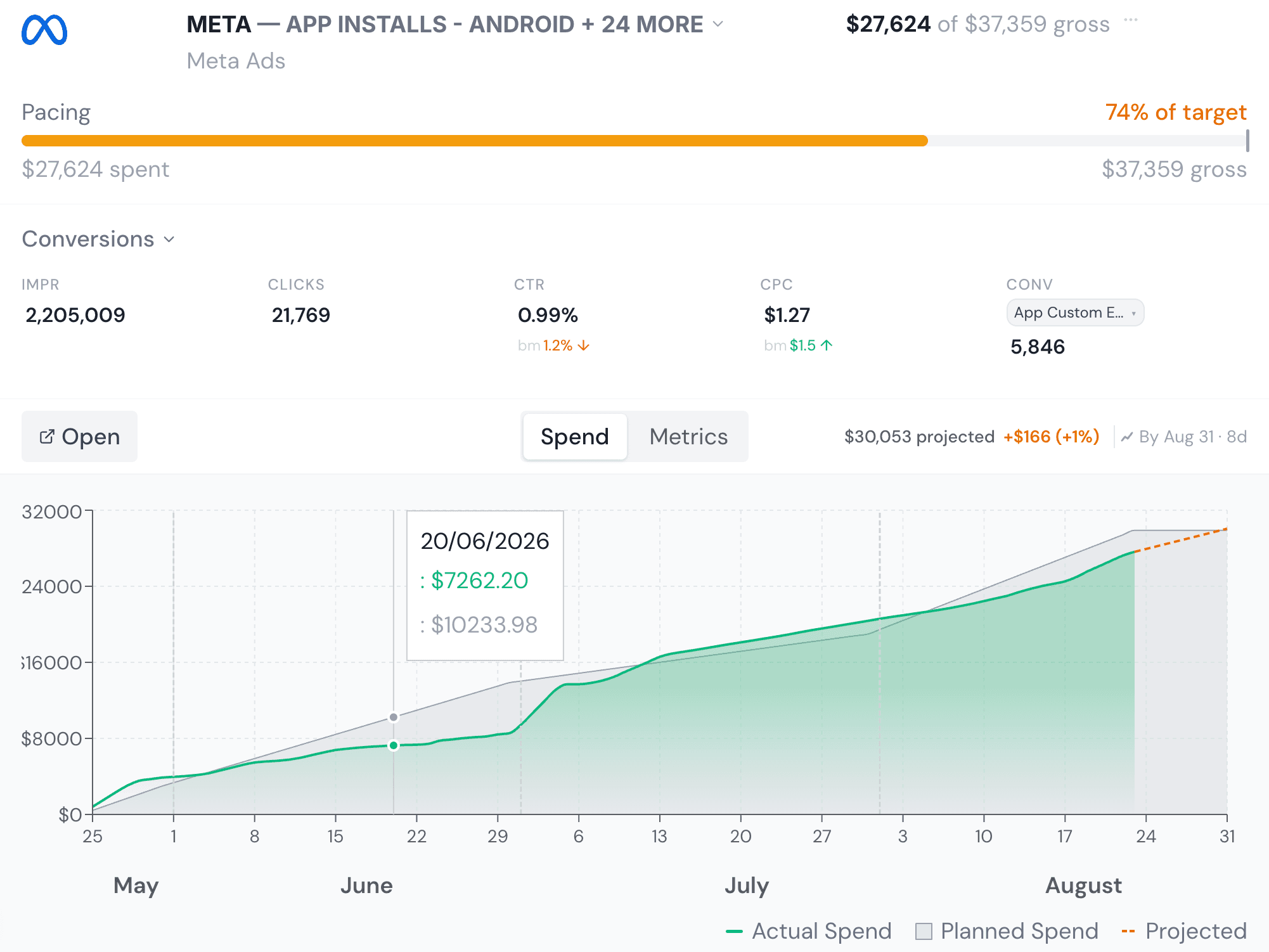Real-time performance dashboard showing pacing, spend variance, and platform metrics