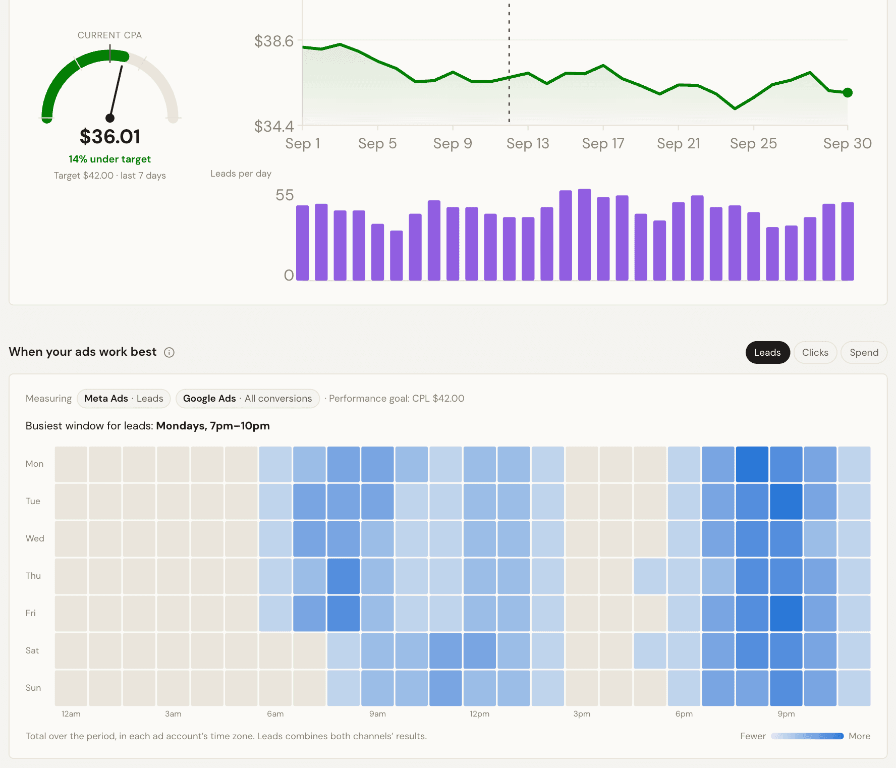 Client portal showing a CPA gauge against target, daily CPA trend, leads per day and a heatmap of when ads work best