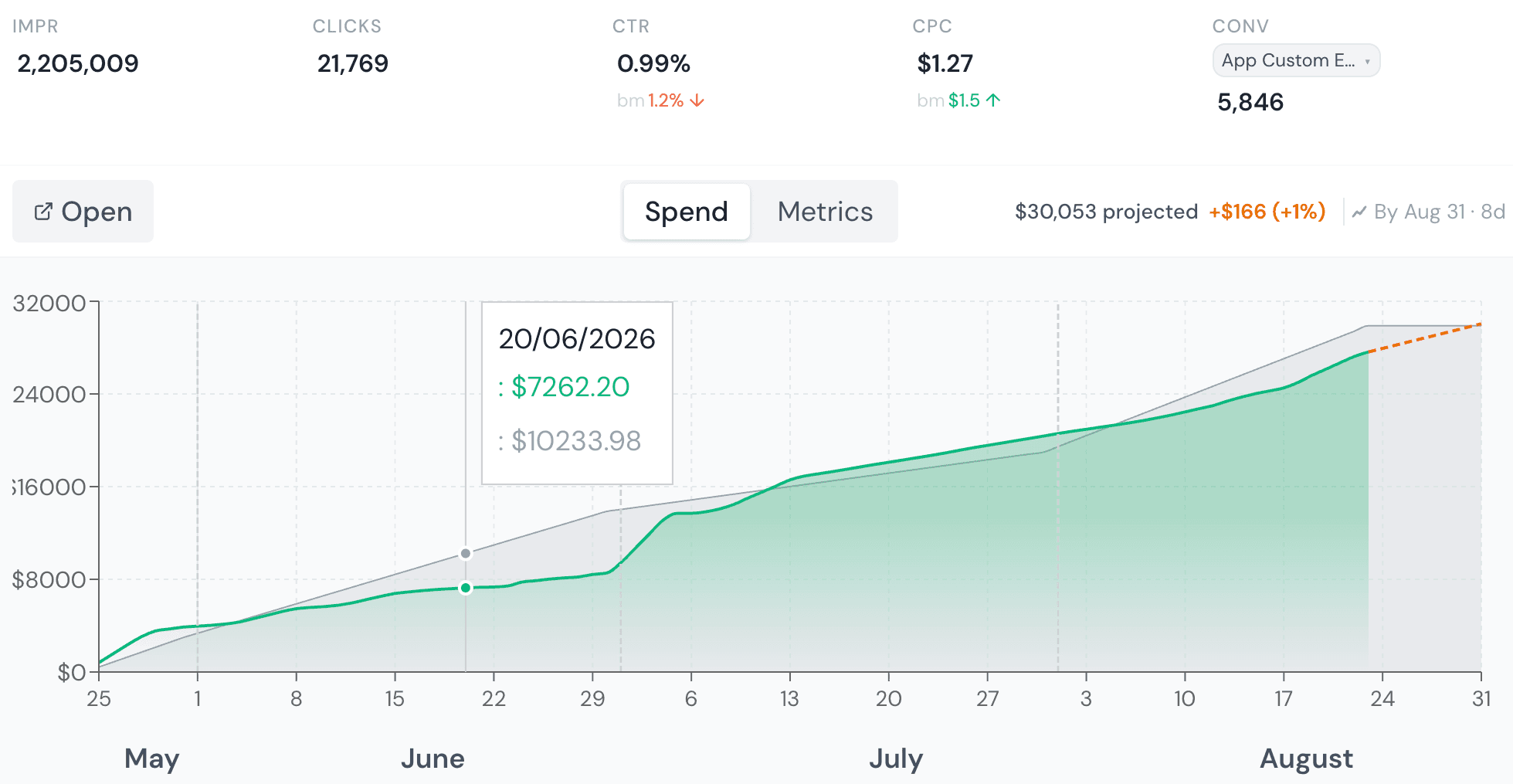 Ad spend pacing chart